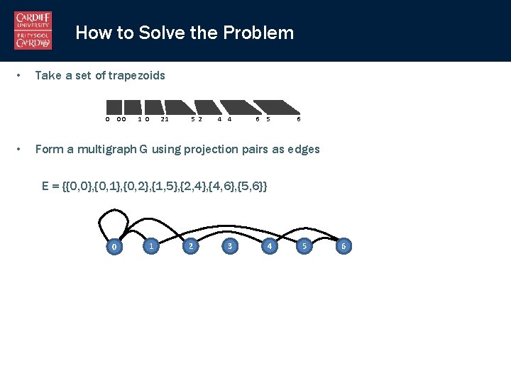 How to Solve the Problem • Take a set of trapezoids 0 0 0