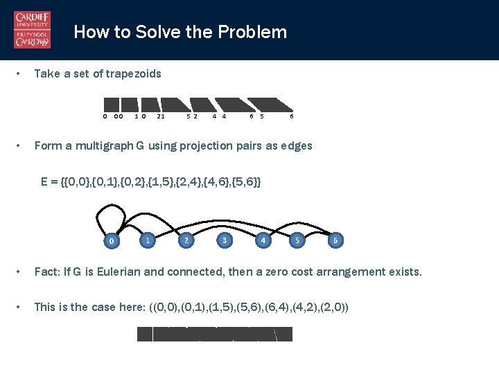 How to Solve the Problem • Take a set of trapezoids 0 0 0