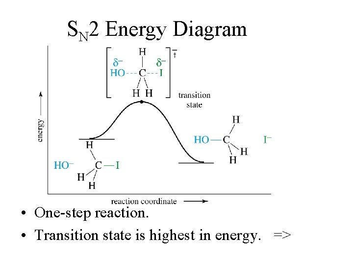 SN 2 Energy Diagram • One-step reaction. • Transition state is highest in energy.