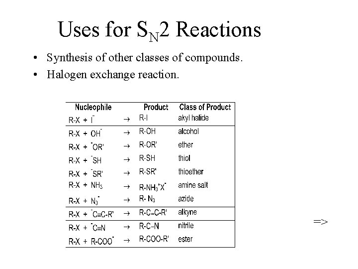 Uses for SN 2 Reactions • Synthesis of other classes of compounds. • Halogen