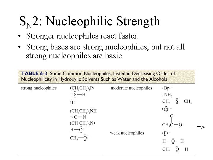 SN 2: Nucleophilic Strength • Stronger nucleophiles react faster. • Strong bases are strong