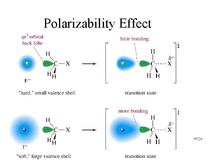 Polarizability Effect => 