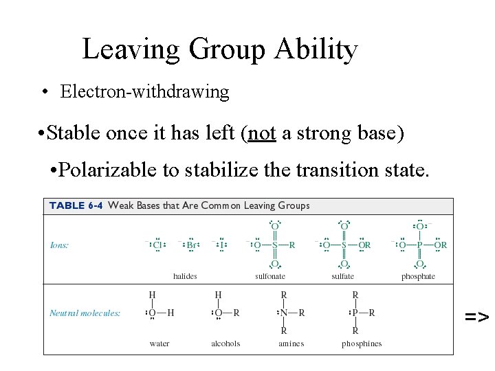 Leaving Group Ability • Electron-withdrawing • Stable once it has left (not a strong