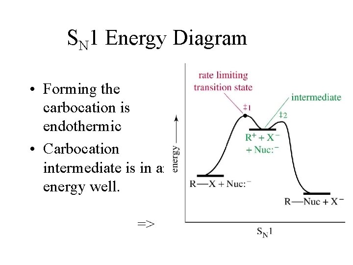 SN 1 Energy Diagram • Forming the carbocation is endothermic • Carbocation intermediate is