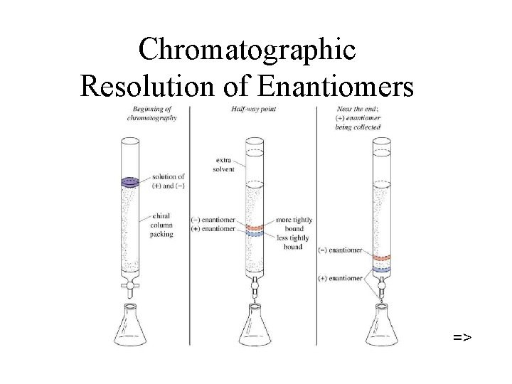 Chromatographic Resolution of Enantiomers => 