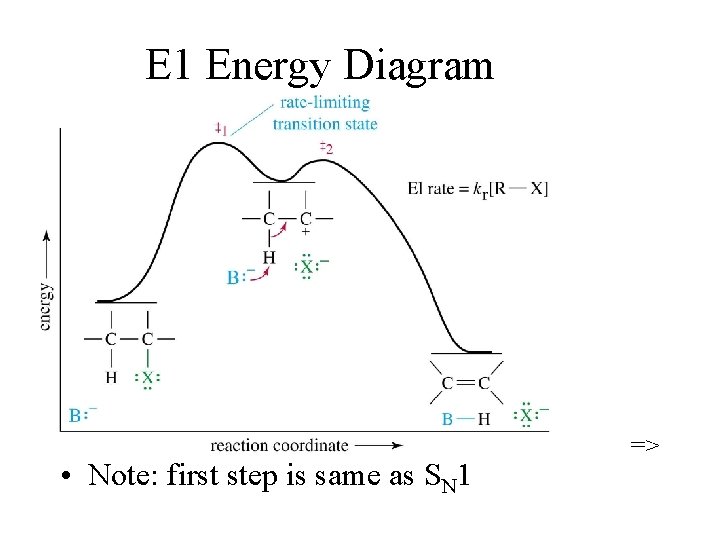 E 1 Energy Diagram • Note: first step is same as SN 1 =>