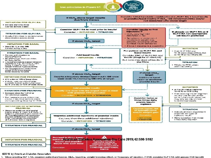 Intensifying to injectable therapies. American Diabetes Association Dia Care 2019; 42: S 90 -S