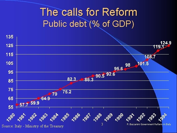 The calls for Reform Public debt (% of GDP) Source: Italy - Ministry of