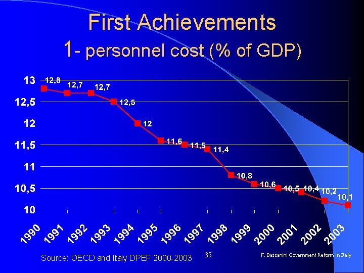 First Achievements 1 - personnel cost (% of GDP) Source: OECD and Italy DPEF