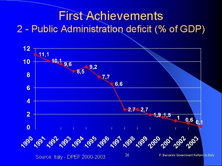 First Achievements 2 - Public Administration deficit (% of GDP) Source: Italy - DPEF