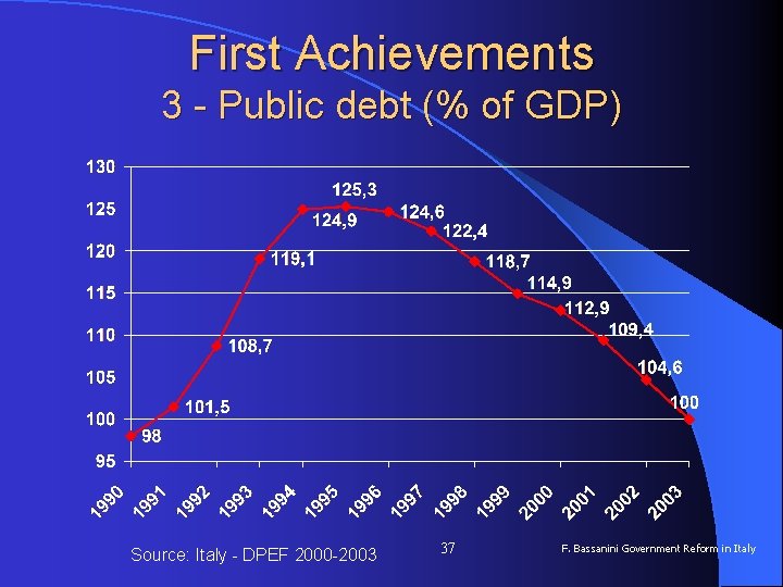 First Achievements 3 - Public debt (% of GDP) Source: Italy - DPEF 2000