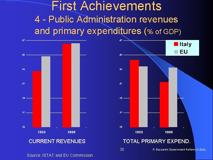 First Achievements 4 - Public Administration revenues and primary expenditures (% of GDP) CURRENT