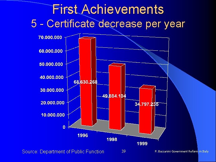 First Achievements 5 - Certificate decrease per year Source: Department of Public Function 39