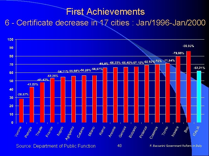 First Achievements 6 - Certificate decrease in 17 cities : Jan/1996 -Jan/2000 Source: Department