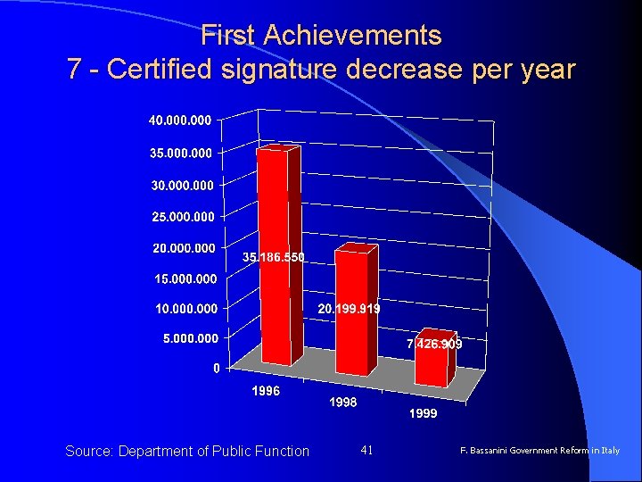 First Achievements 7 - Certified signature decrease per year Source: Department of Public Function