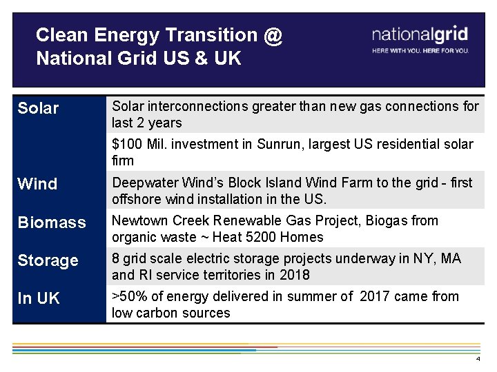 Clean Energy Transition @ National Grid US & UK Solar interconnections greater than new