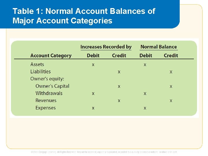 Table 1: Normal Account Balances of Major Account Categories 