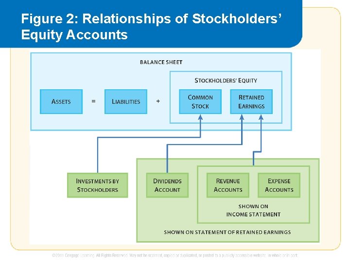 Figure 2: Relationships of Stockholders’ Equity Accounts 