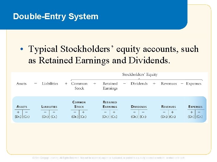 Double-Entry System • Typical Stockholders’ equity accounts, such as Retained Earnings and Dividends. 