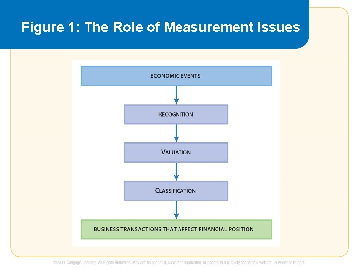 Figure 1: The Role of Measurement Issues 