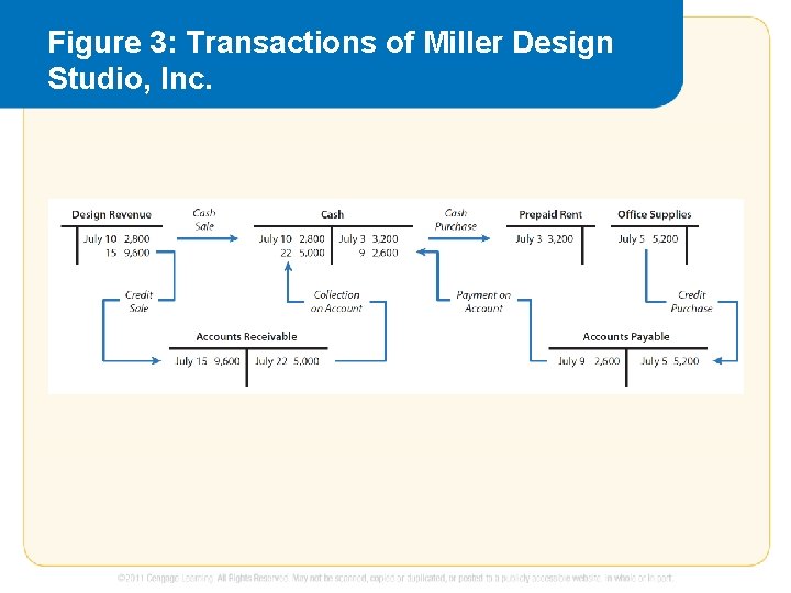 Figure 3: Transactions of Miller Design Studio, Inc. 