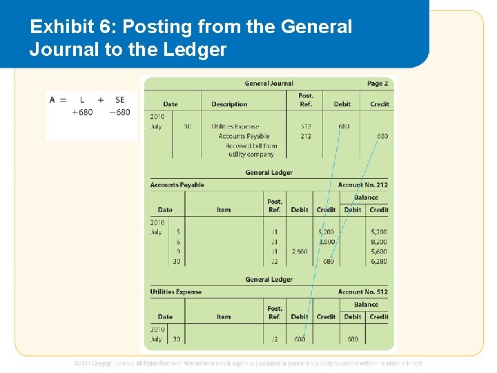 Exhibit 6: Posting from the General Journal to the Ledger 