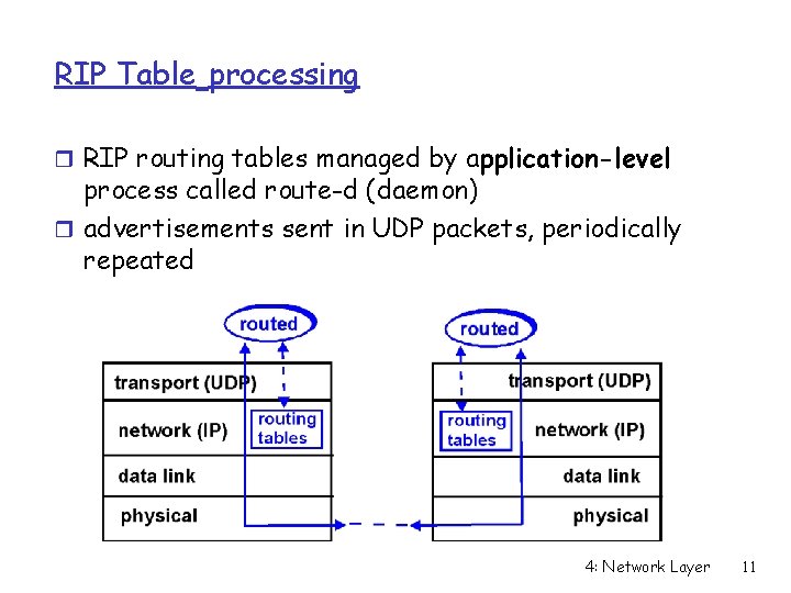 RIP Table processing r RIP routing tables managed by application-level process called route-d (daemon)