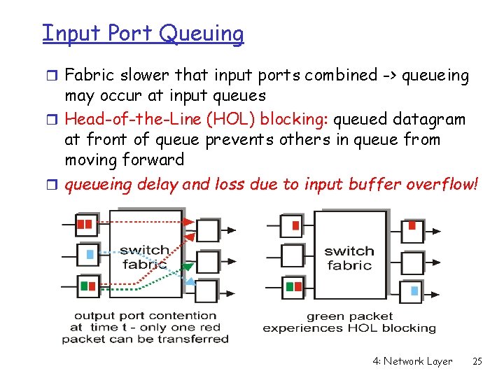 Input Port Queuing r Fabric slower that input ports combined -> queueing may occur