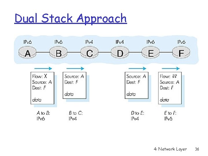 Dual Stack Approach 4: Network Layer 36 