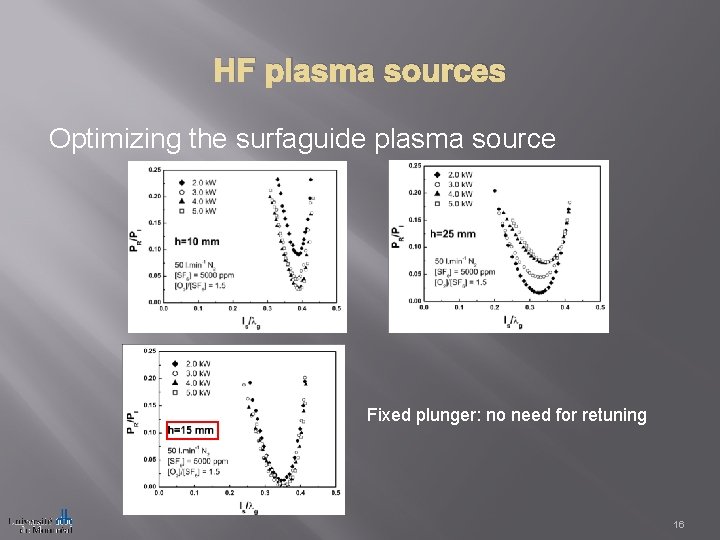 HF plasma sources Optimizing the surfaguide plasma source Fixed plunger: no need for retuning