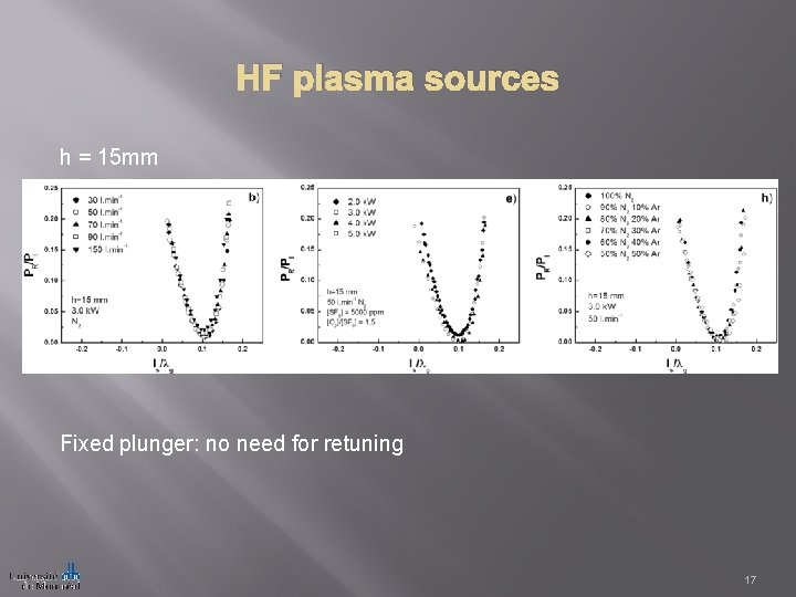 HF plasma sources h = 15 mm Fixed plunger: no need for retuning 17