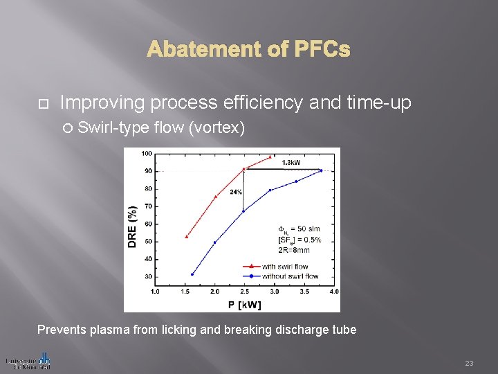 Abatement of PFCs Improving process efficiency and time-up Swirl-type flow (vortex) Prevents plasma from