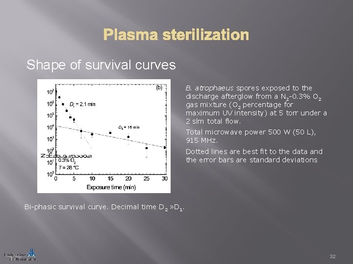 Plasma sterilization Shape of survival curves D 2 = 16 min B. atrophaeus spores