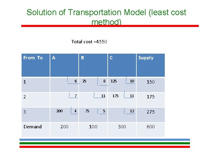 Solution of Transportation Model (least cost method) Total cost =4550 From To A B