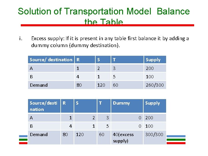 Solution of Transportation Model Balance the Table i. Excess supply: If it is present Solution of Transportation Model Balance the Table i. Excess supply: If it is present