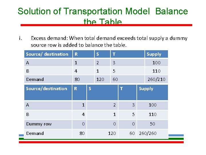 Solution of Transportation Model Balance the Table i. Excess demand: When total demand exceeds