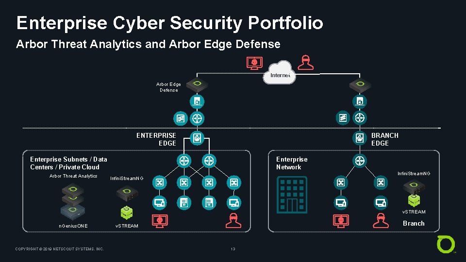 Enterprise Cyber Security Portfolio Arbor Threat Analytics and Arbor Edge Defense Internet Arbor Edge