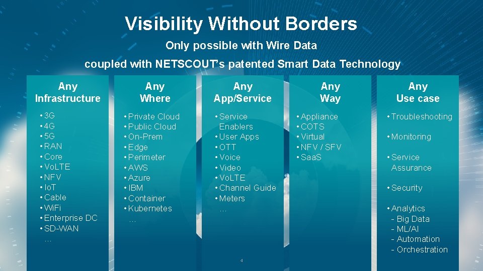 Visibility Without Borders Only possible with Wire Data coupled with NETSCOUT’s patented Smart Data