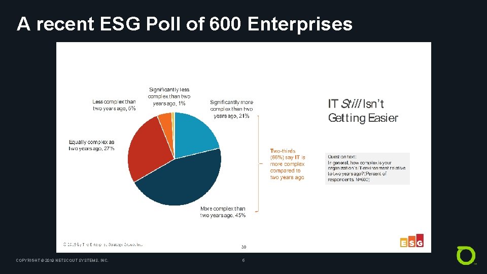 A recent ESG Poll of 600 Enterprises COPYRIGHT © 2019 NETSCOUT SYSTEMS, INC. 5