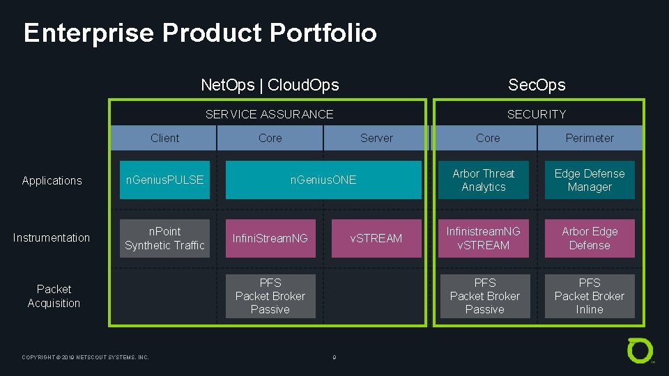 Enterprise Product Portfolio Net. Ops | Cloud. Ops Sec. Ops SERVICE ASSURANCE SECURITY Client