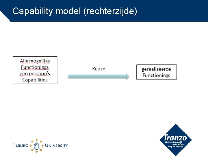 Capability model (rechterzijde) 