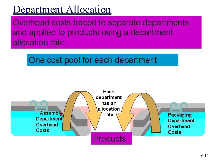 Department Allocation Overhead costs traced to separate departments and applied to products using a