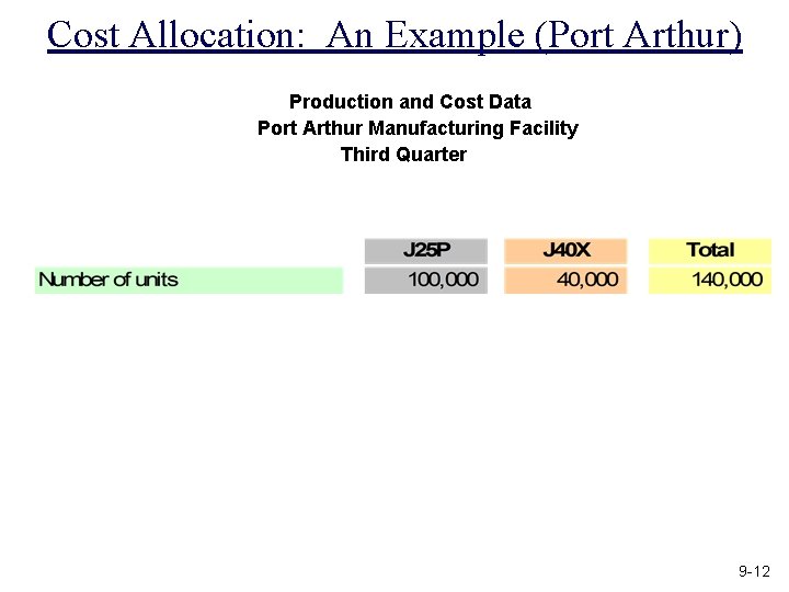 Cost Allocation: An Example (Port Arthur) Production and Cost Data Port Arthur Manufacturing Facility