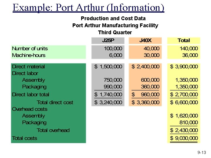 Example: Port Arthur (Information) Production and Cost Data Port Arthur Manufacturing Facility Third Quarter