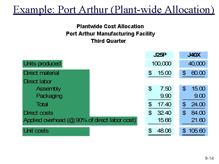 Example: Port Arthur (Plant-wide Allocation) Plantwide Cost Allocation Port Arthur Manufacturing Facility Third Quarter