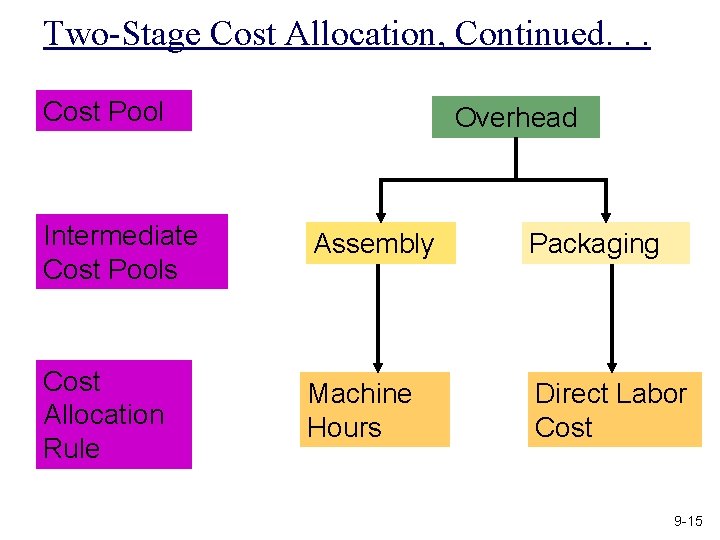 Two-Stage Cost Allocation, Continued. . . Cost Pool Overhead Intermediate Cost Pools Assembly Packaging