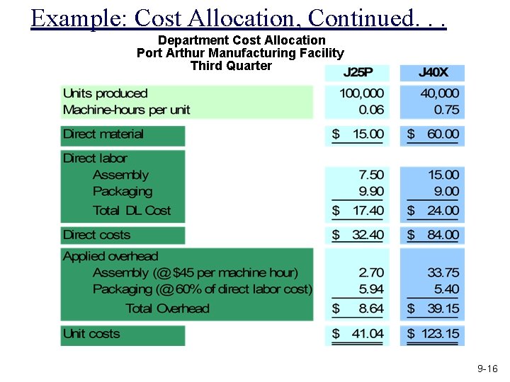 Example: Cost Allocation, Continued. . . Department Cost Allocation Port Arthur Manufacturing Facility Third