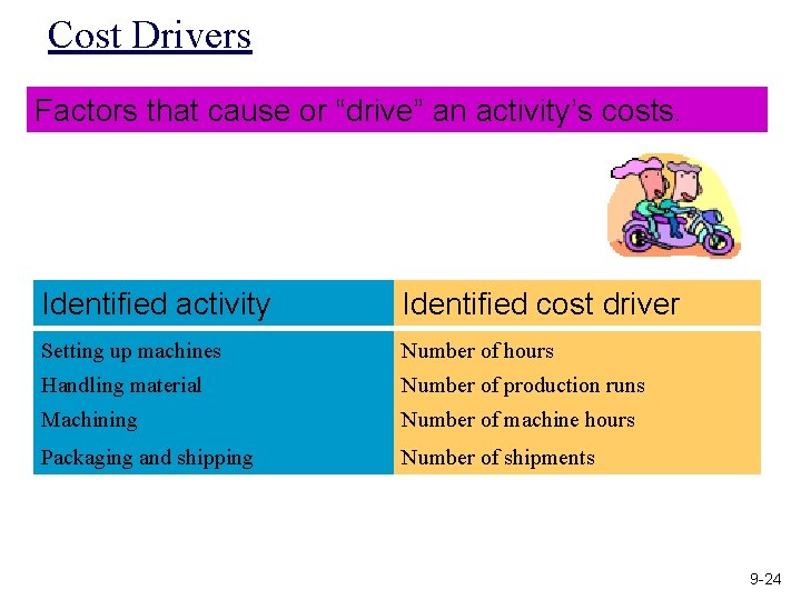 Cost Drivers Factors that cause or “drive” an activity’s costs. Identified activity Identified cost