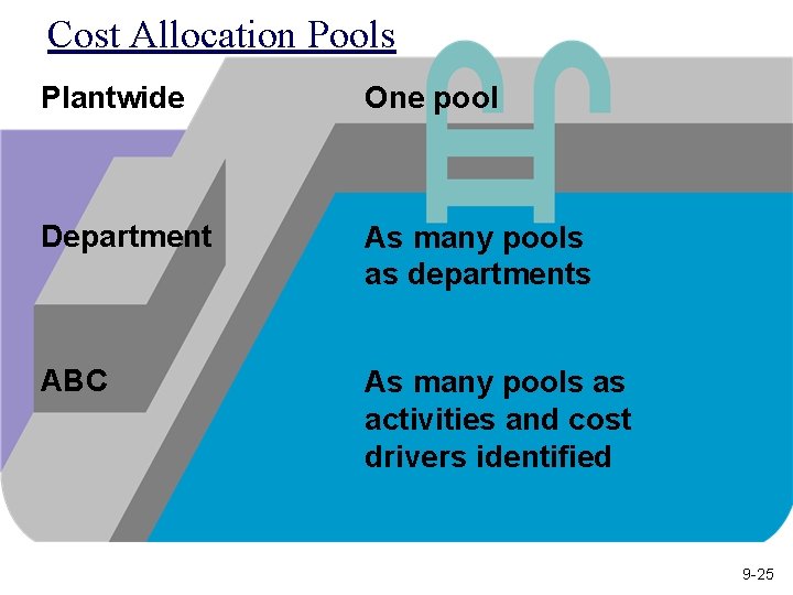 Cost Allocation Pools Plantwide One pool Department As many pools as departments ABC As