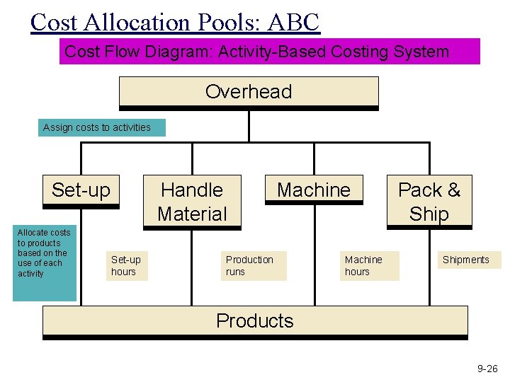 Cost Allocation Pools: ABC Cost Flow Diagram: Activity-Based Costing System Overhead Assign costs to